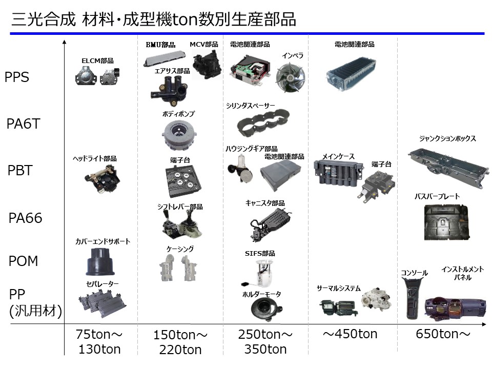 材料。成型機ton数別精算部品、金型